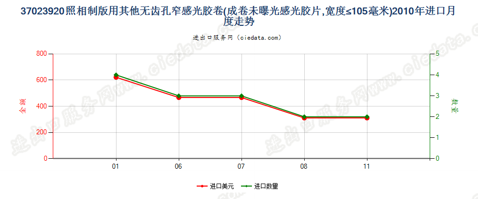 37023920其他制版用无齿孔卷片，宽≤105mm进口2010年月度走势图