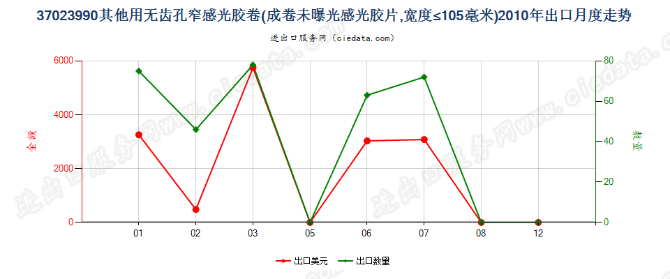 37023990未列名无齿孔卷片，宽≤105mm出口2010年月度走势图