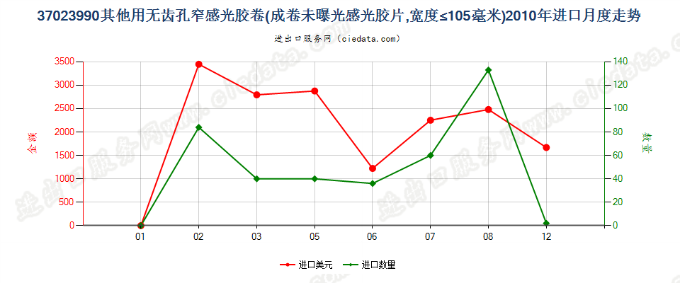 37023990未列名无齿孔卷片，宽≤105mm进口2010年月度走势图