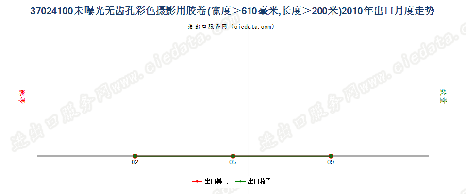 37024100无齿孔彩卷，宽＞610mm，长＞200m出口2010年月度走势图