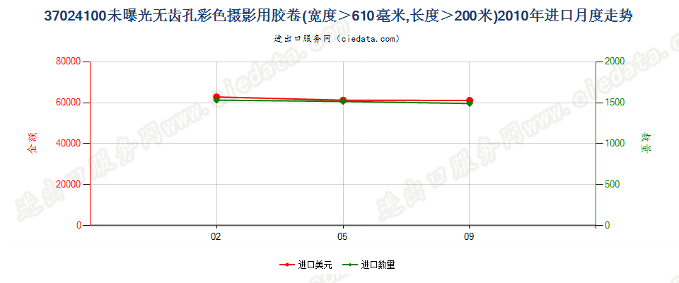 37024100无齿孔彩卷，宽＞610mm，长＞200m进口2010年月度走势图