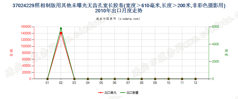 37024229其他照相制版单色无孔卷片，宽＞610mm，长＞200m出口2010年月度走势图