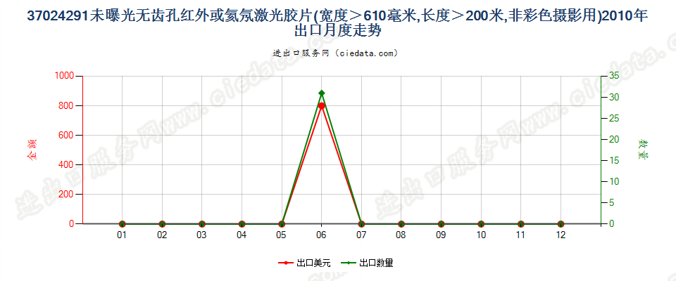 37024291(2011stop)未曝光红外或氦氖激光胶片出口2010年月度走势图