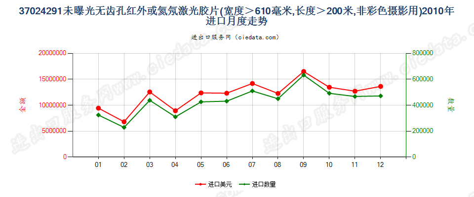 37024291(2011stop)未曝光红外或氦氖激光胶片进口2010年月度走势图