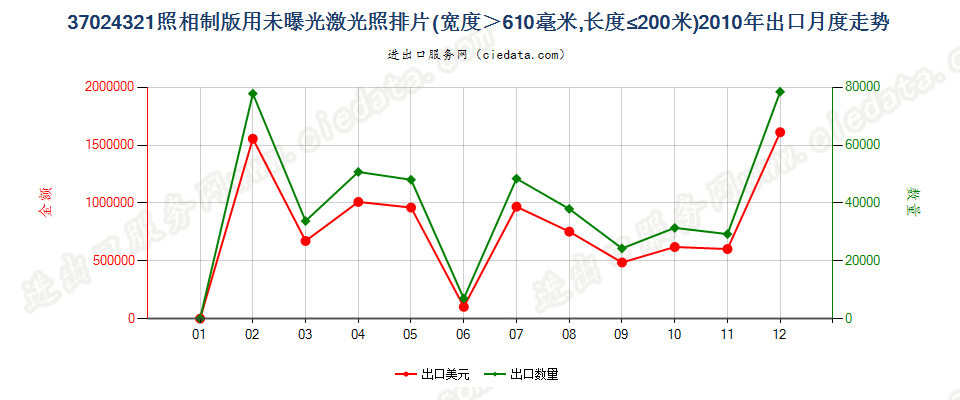 37024321激光照排片，宽＞610mm，长≤200m出口2010年月度走势图