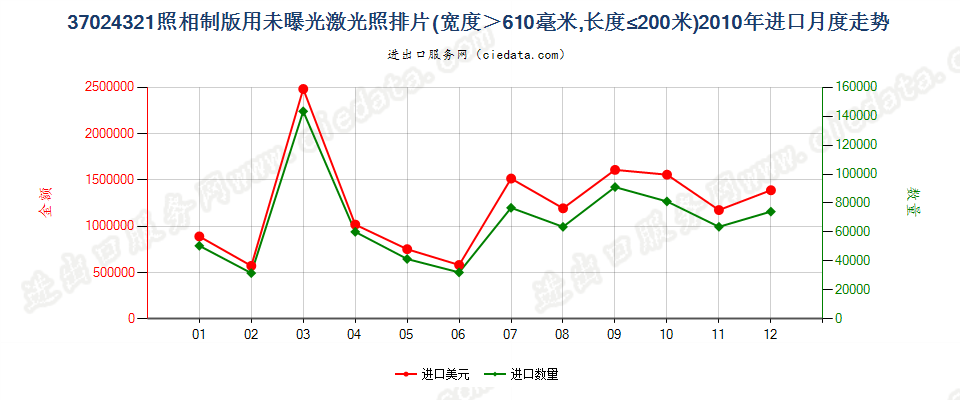 37024321激光照排片，宽＞610mm，长≤200m进口2010年月度走势图