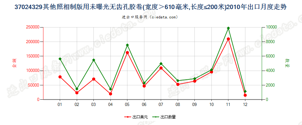 37024329其他照相制版无齿孔卷片，宽＞610mm，长≤200m出口2010年月度走势图