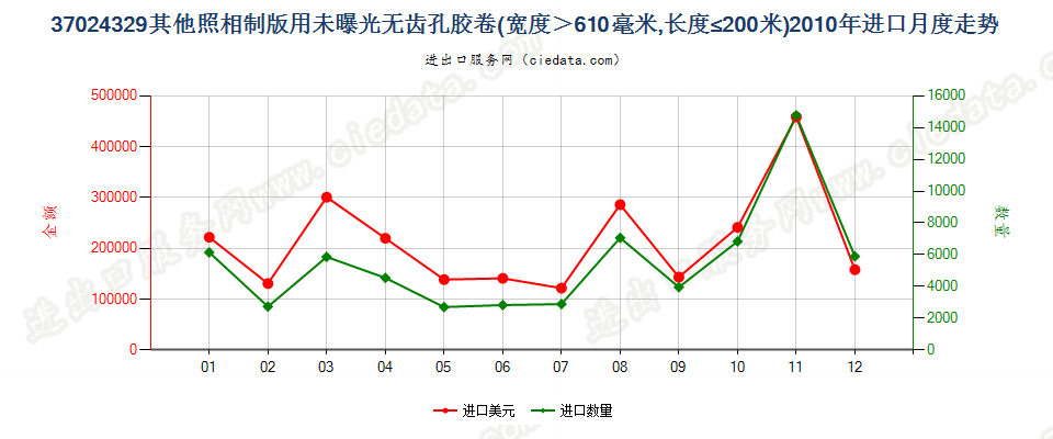 37024329其他照相制版无齿孔卷片，宽＞610mm，长≤200m进口2010年月度走势图