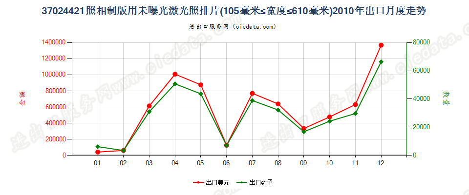 37024421激光照排片，105mm＜宽≤610mm出口2010年月度走势图