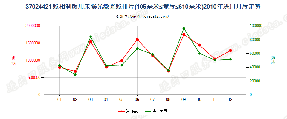 37024421激光照排片，105mm＜宽≤610mm进口2010年月度走势图