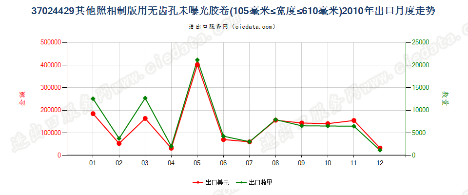 37024429其他照相制版无齿孔卷片，105mm＜宽≤610mm出口2010年月度走势图