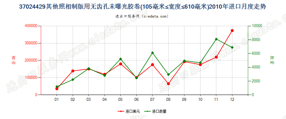 37024429其他照相制版无齿孔卷片，105mm＜宽≤610mm进口2010年月度走势图