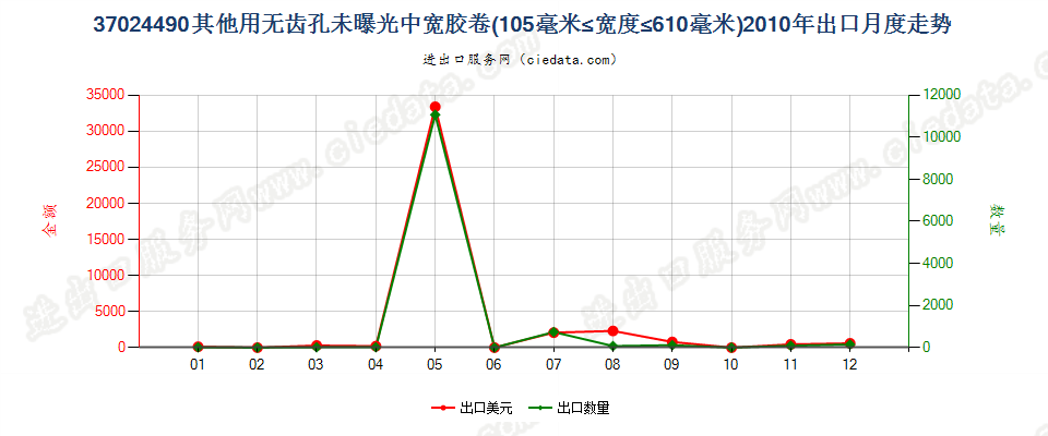 37024490其他无齿孔卷片，105mm＜宽≤610mm出口2010年月度走势图