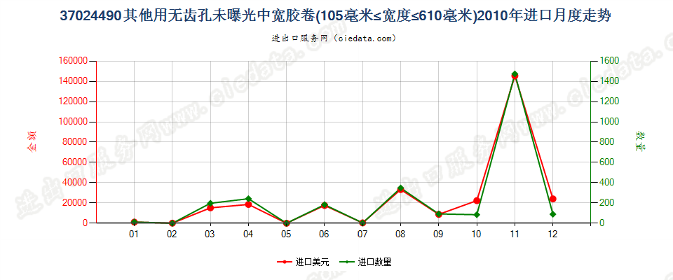 37024490其他无齿孔卷片，105mm＜宽≤610mm进口2010年月度走势图