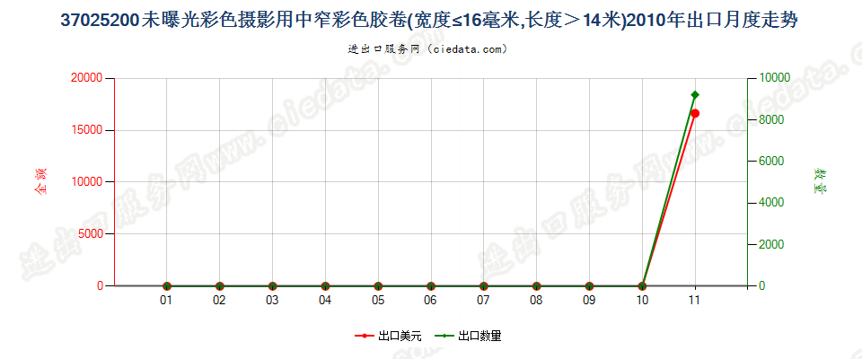 37025200未曝光的彩色摄影用卷片，宽度不超过16毫米出口2010年月度走势图