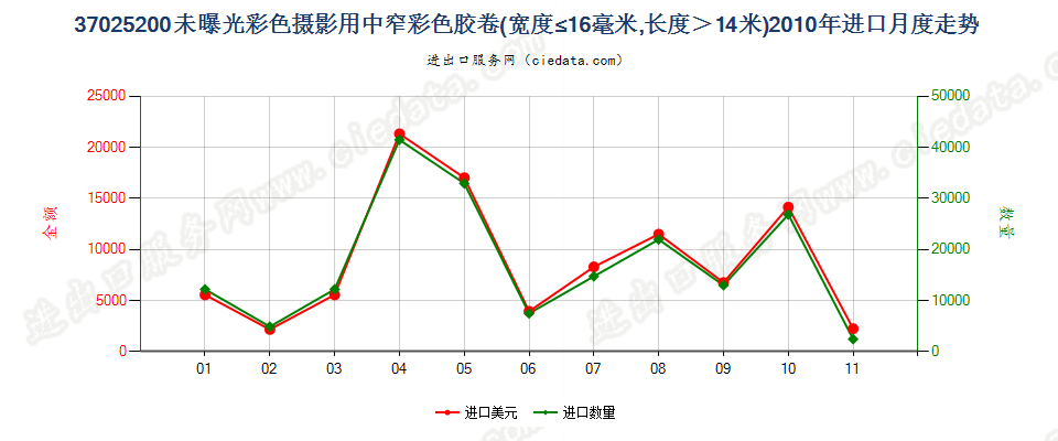 37025200未曝光的彩色摄影用卷片，宽度不超过16毫米进口2010年月度走势图