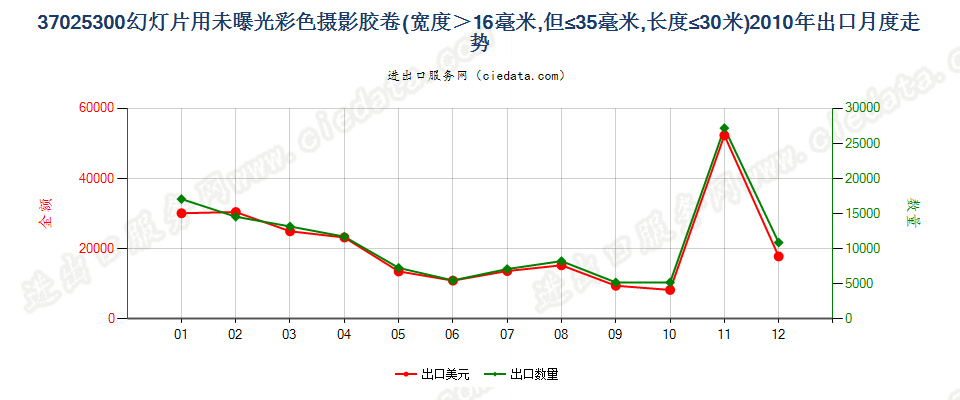 37025300幻灯片彩色卷片，16mm＜宽≤35mm，长≤30m出口2010年月度走势图