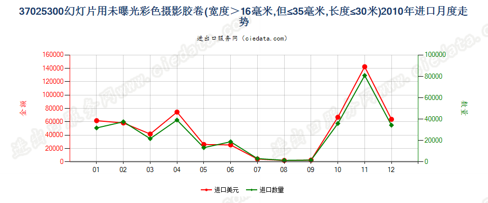 37025300幻灯片彩色卷片，16mm＜宽≤35mm，长≤30m进口2010年月度走势图