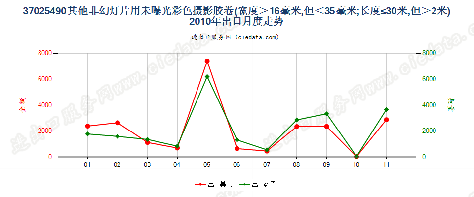 37025490其他非幻灯用彩卷，16mm＜宽≤35mm，长≤30m出口2010年月度走势图