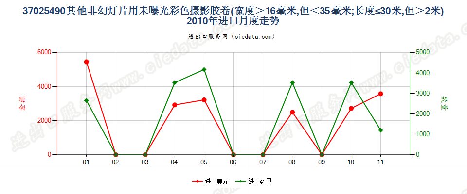 37025490其他非幻灯用彩卷，16mm＜宽≤35mm，长≤30m进口2010年月度走势图