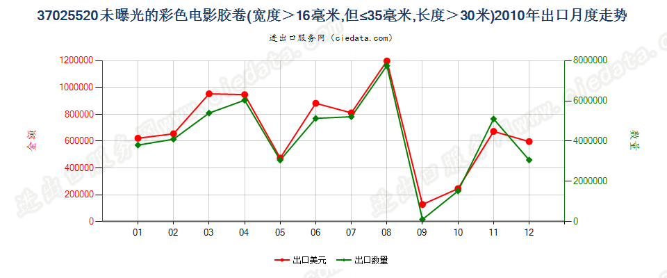 37025520彩色电影卷片，16mm＜宽≤35mm，长＞30m出口2010年月度走势图