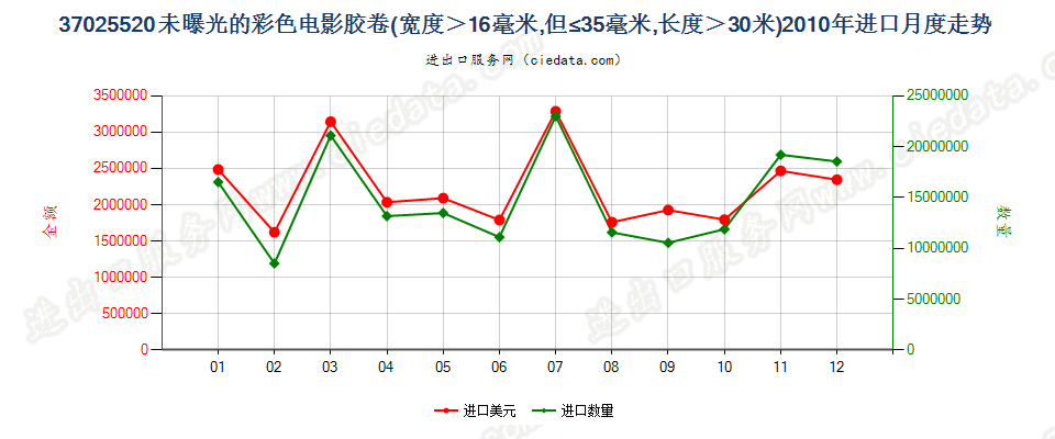 37025520彩色电影卷片，16mm＜宽≤35mm，长＞30m进口2010年月度走势图