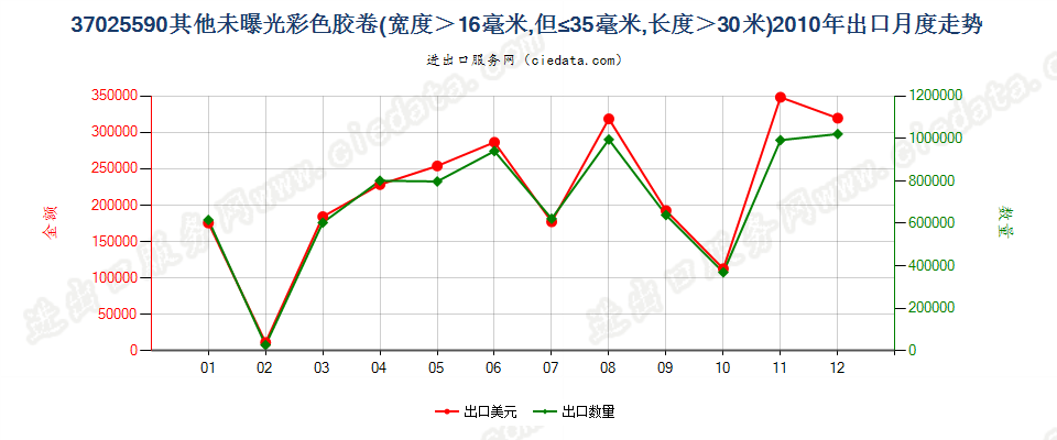 37025590其他彩色卷片，16mm＜宽≤35mm，长＞30m出口2010年月度走势图