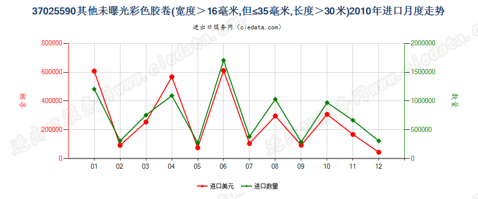 37025590其他彩色卷片，16mm＜宽≤35mm，长＞30m进口2010年月度走势图