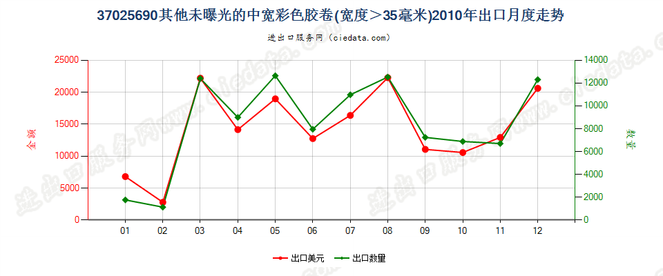 37025690其他彩色卷片，宽＞35mm出口2010年月度走势图