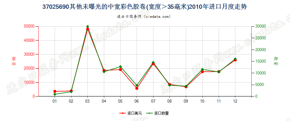 37025690其他彩色卷片，宽＞35mm进口2010年月度走势图