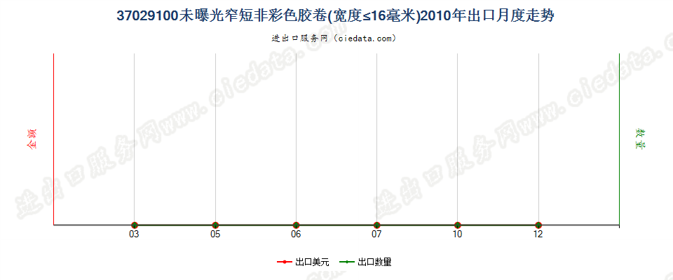 37029100(2012stop)其他胶卷，宽度不超过16毫米出口2010年月度走势图