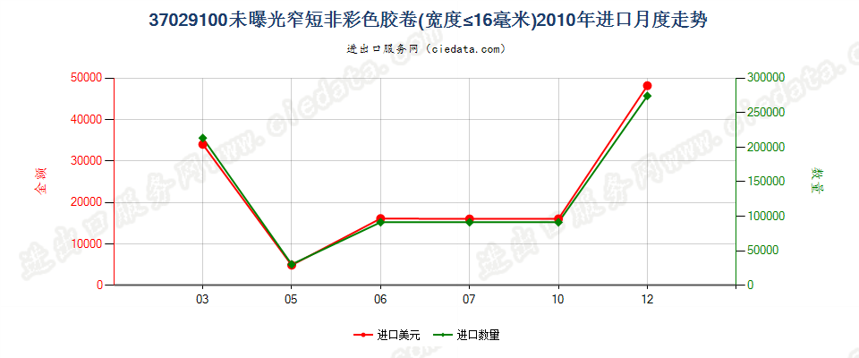 37029100(2012stop)其他胶卷，宽度不超过16毫米进口2010年月度走势图