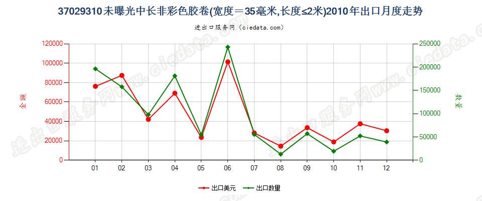 37029310(2012stop)宽度为35毫米,长度不超过2米出口2010年月度走势图