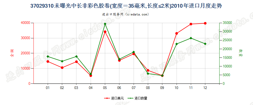 37029310(2012stop)宽度为35毫米,长度不超过2米进口2010年月度走势图