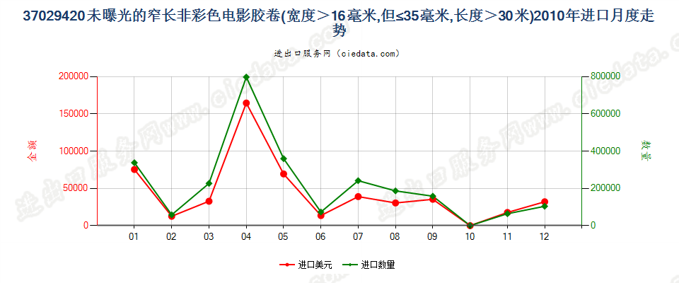 37029420(2012stop)未曝光的窄长黑白电影胶卷进口2010年月度走势图