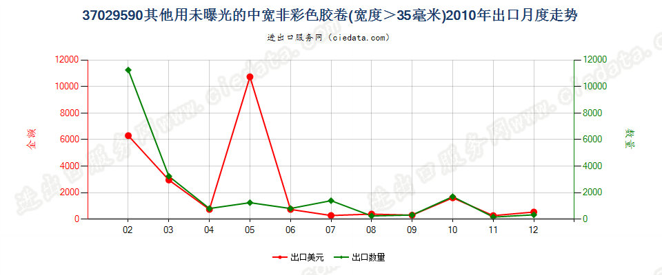 37029590(2012stop)其他用未曝光的中宽非彩色胶卷出口2010年月度走势图