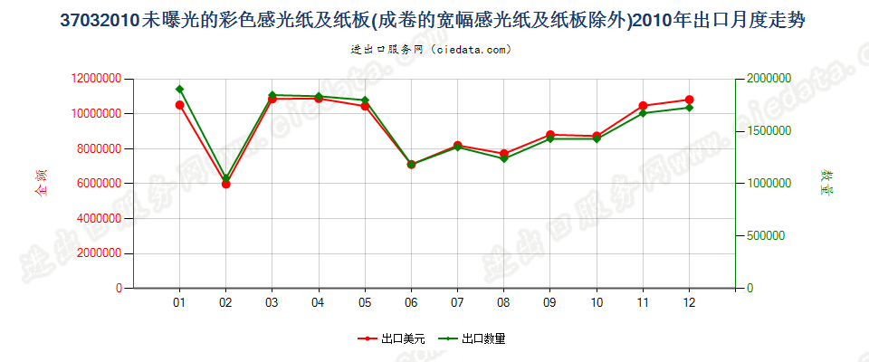 37032010其他彩色摄影用感光纸及纸板出口2010年月度走势图