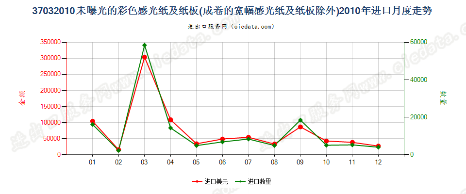 37032010其他彩色摄影用感光纸及纸板进口2010年月度走势图