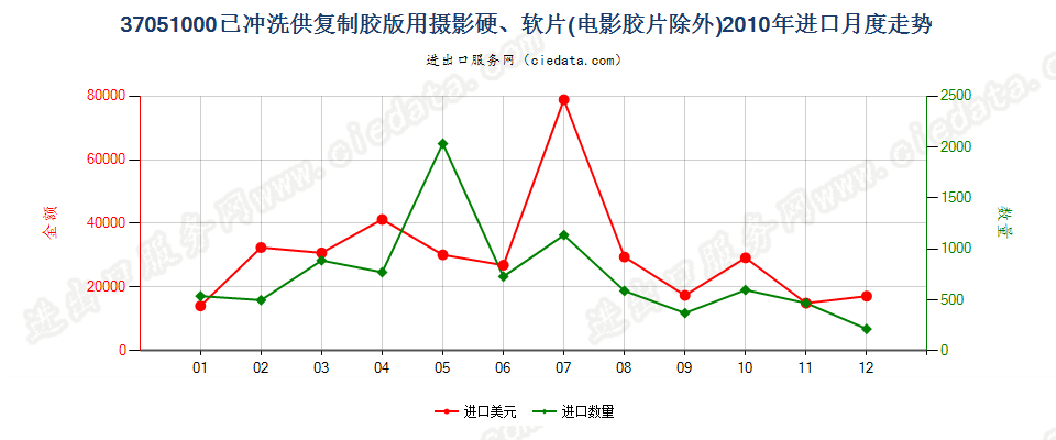 37051000(2017STOP)已冲洗供复制胶版用摄影硬、软片进口2010年月度走势图