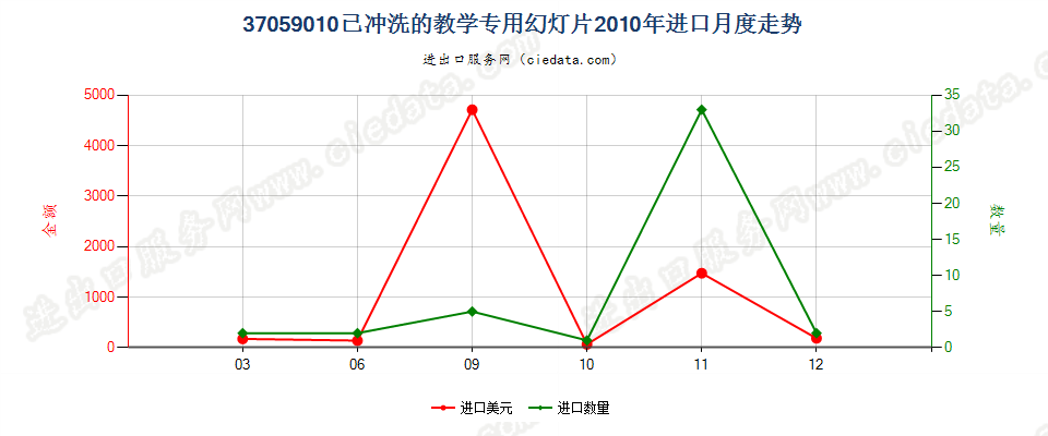 37059010(2017STOP)已冲洗的教学专用幻灯片进口2010年月度走势图