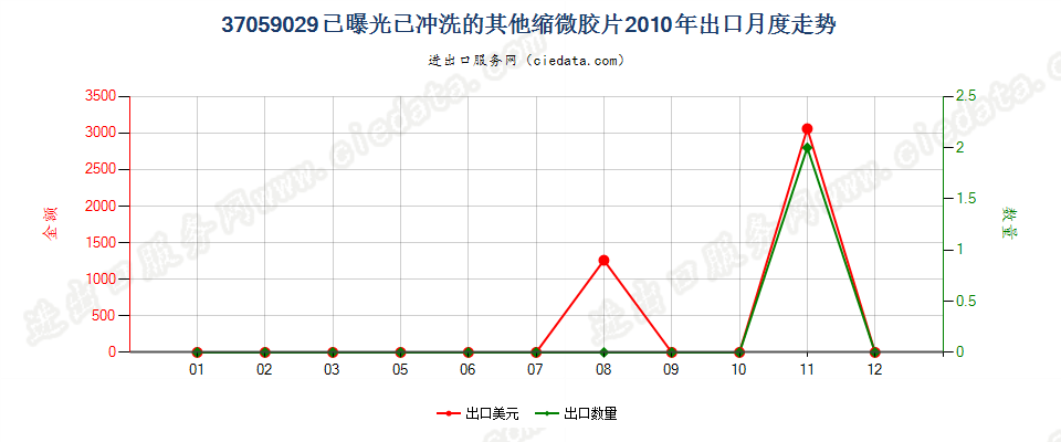 37059029(2017STOP)已曝光已冲洗的其他缩微胶片出口2010年月度走势图