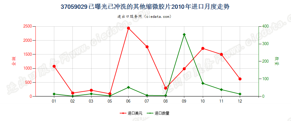 37059029(2017STOP)已曝光已冲洗的其他缩微胶片进口2010年月度走势图