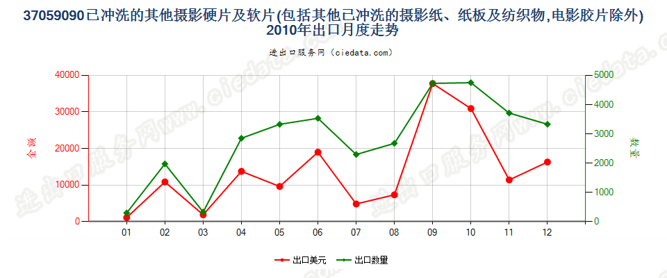 37059090(2017STOP)已冲洗的其他摄影硬、软片出口2010年月度走势图