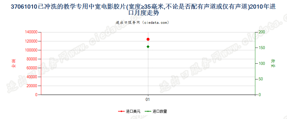 37061010教学专用已曝光已冲洗的电影胶片，宽≥35mm进口2010年月度走势图