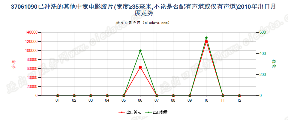 37061090其他已曝光已冲洗的电影胶片，宽≥35mm出口2010年月度走势图