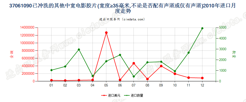 37061090其他已曝光已冲洗的电影胶片，宽≥35mm进口2010年月度走势图