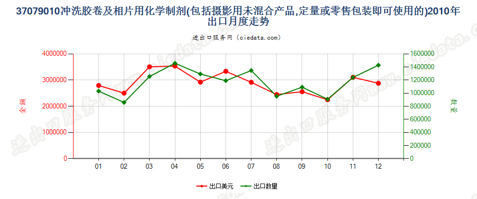 37079010冲洗照相胶卷及相片用化学制剂出口2010年月度走势图