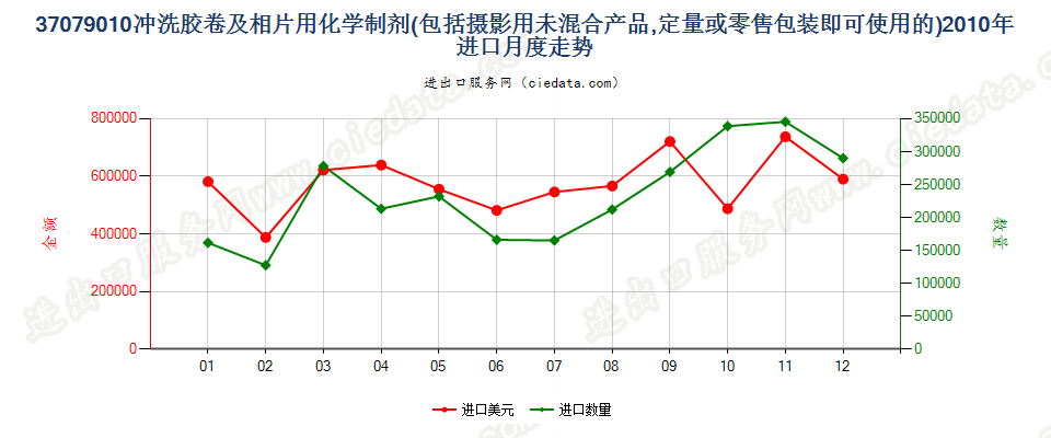 37079010冲洗照相胶卷及相片用化学制剂进口2010年月度走势图