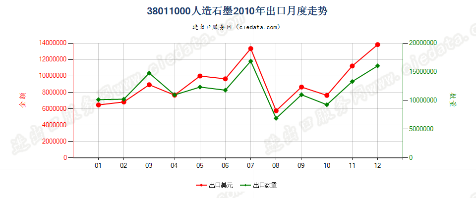 38011000人造石墨出口2010年月度走势图