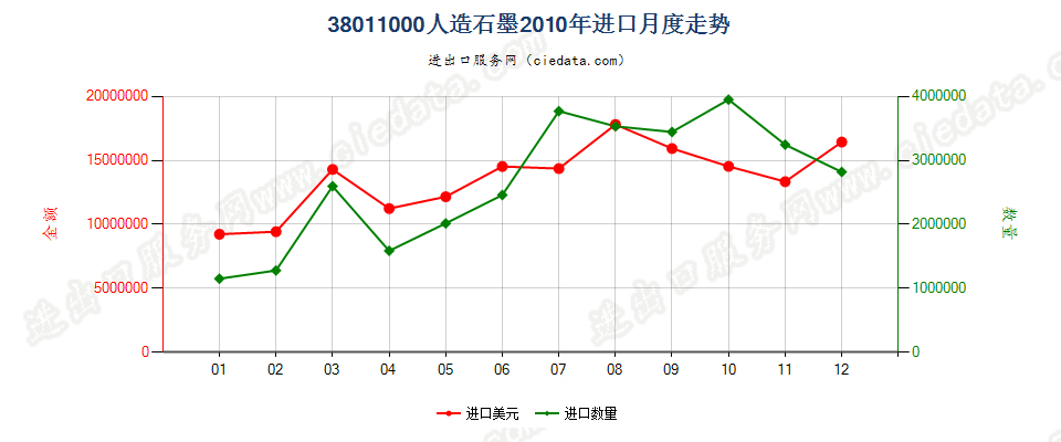 38011000人造石墨进口2010年月度走势图